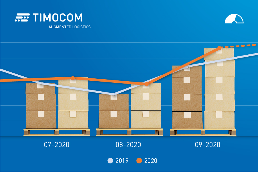 Nabídky přeprav ve třetím čtvrtletí 2020