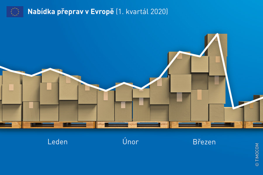 Dopravní barometr TIMOCOM vykazuje v prvním kvartálu 2020 značné výkyvy na dopravním trhu.