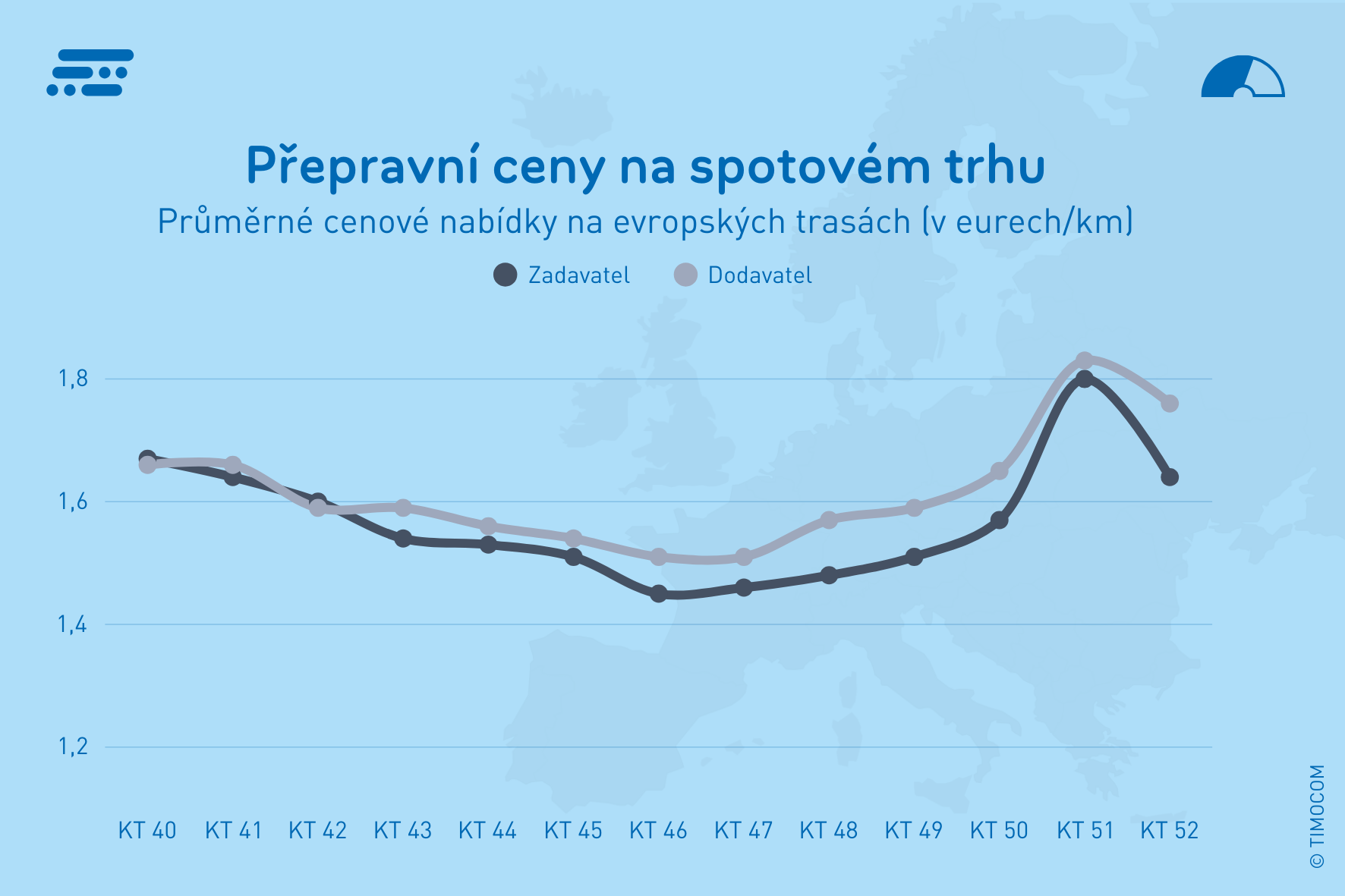 Přepravní ceny na spotovém trhu